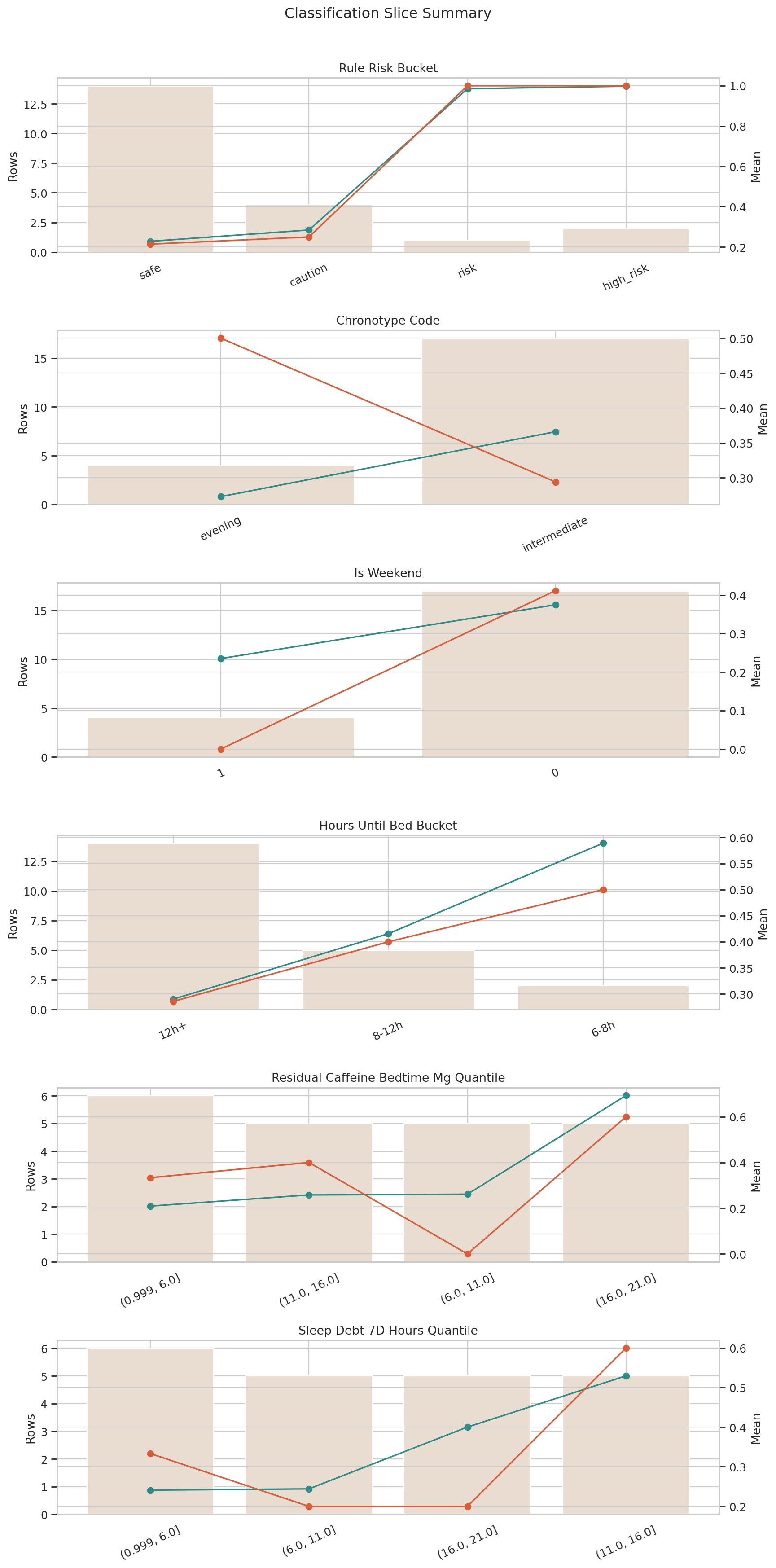 target_sleep_disruption Slice Summary