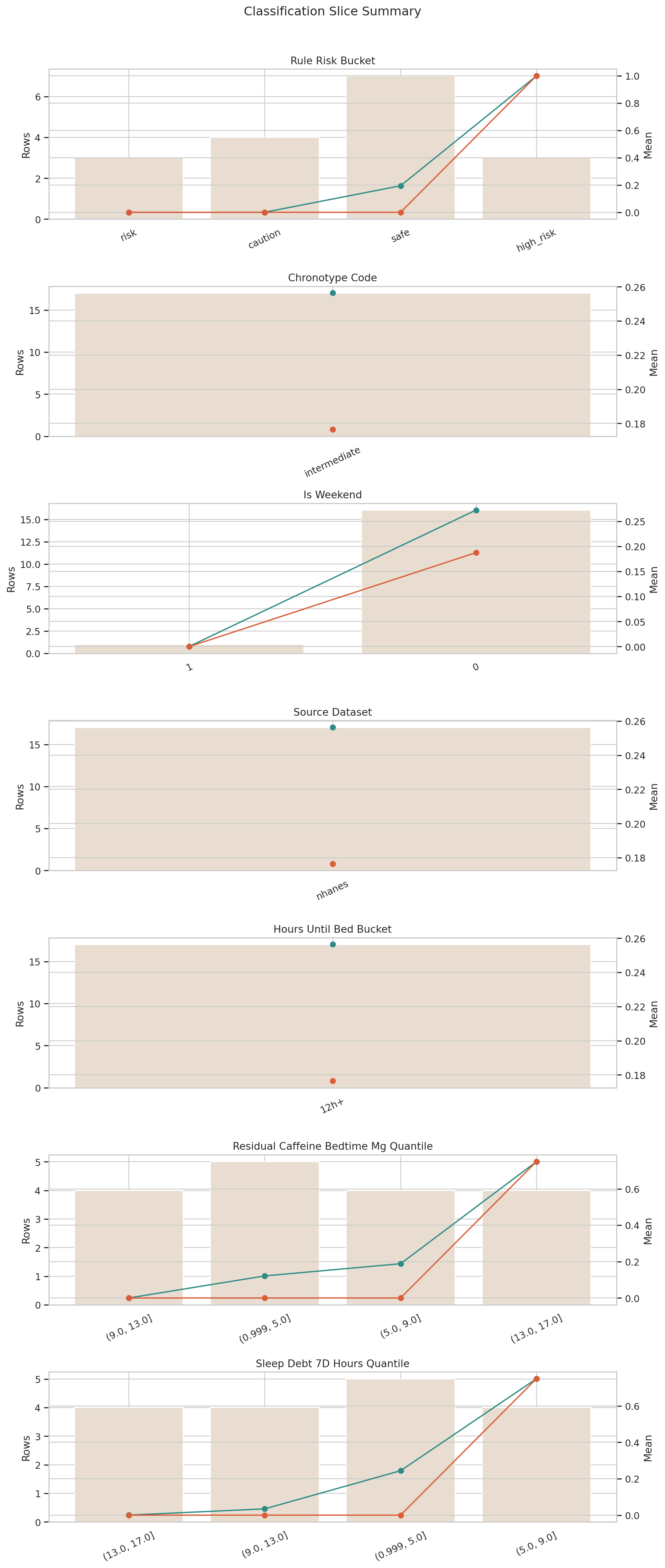 그룹별 예측 비교 (Slice Summary)
